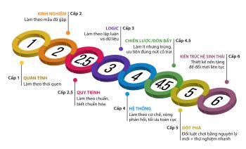 tu-cach-lam-theo-thoi-quen-den-tu-duy-tao-gia-tri-ben-vung
