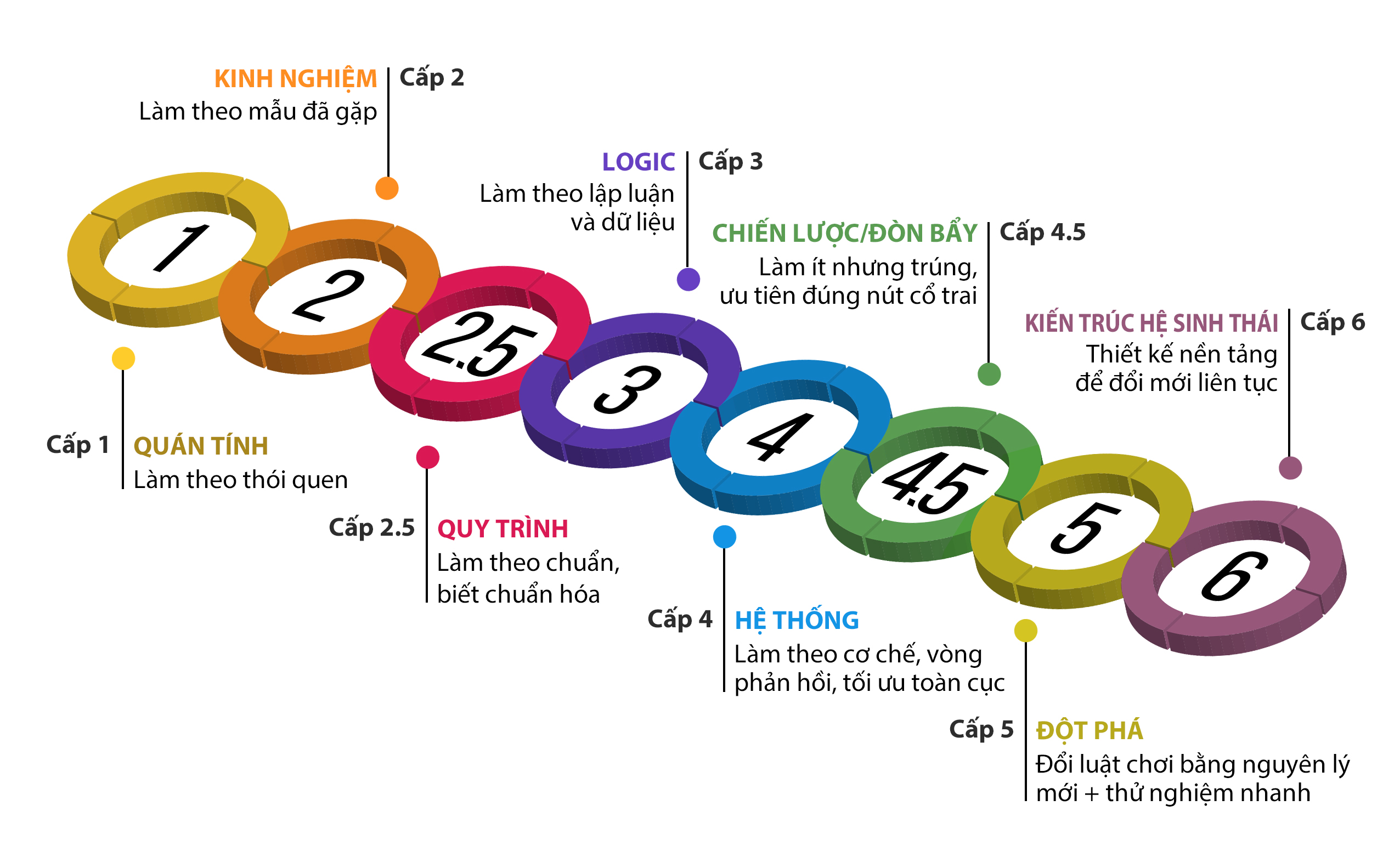 tu-cach-lam-theo-thoi-quen-den-tu-duy-tao-gia-tri-ben-vung